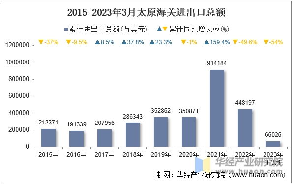 2015-2023年3月太原海关进出口总额