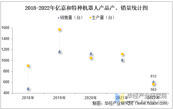 2018-2022年亿嘉和特种机器人产品产、销量统计图