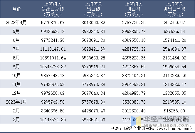 2022-2023年3月上海海关进出口月度情况统计表