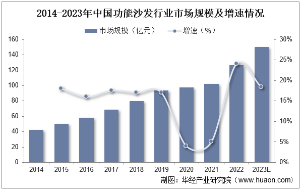 2014-2023年中国功能沙发行业市场规模及增速情况