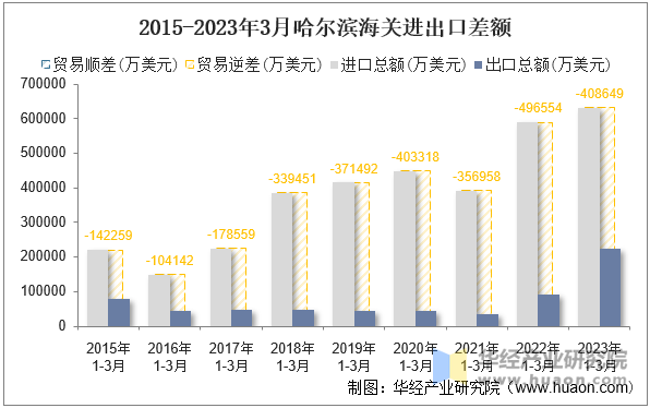 2015-2023年3月哈尔滨海关进出口差额