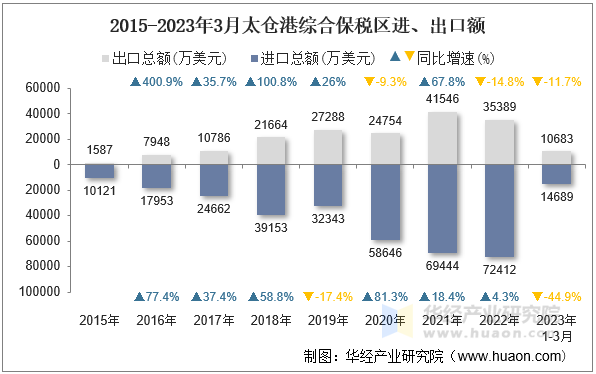 2015-2023年3月太仓港综合保税区进、出口额