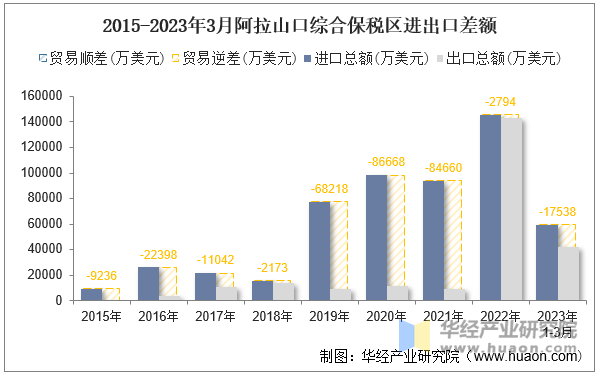 2015-2023年3月阿拉山口综合保税区进出口差额