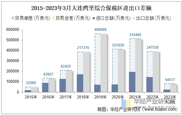 2015-2023年3月大连湾里综合保税区进出口差额