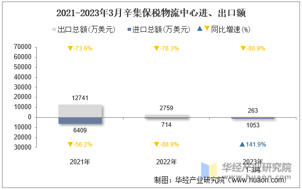 2021-2023年3月辛集保税物流中心进、出口额