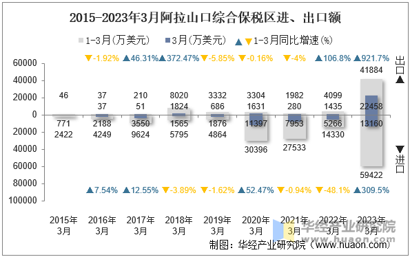 2015-2023年3月阿拉山口综合保税区进、出口额