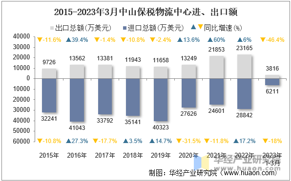 2015-2023年3月中山保税物流中心进、出口额