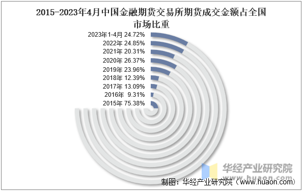 2015-2023年4月中国金融期货交易所期货成交金额占全国市场比重