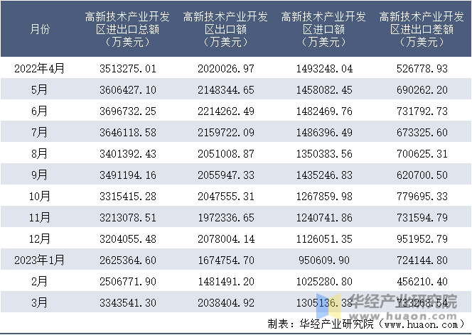 2022-2023年3月高新技术产业开发区进出口额月度情况统计表