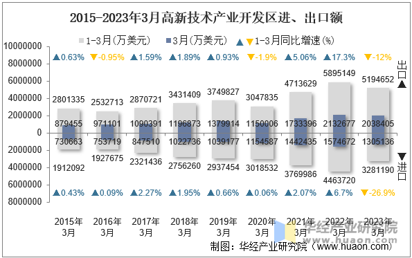 2015-2023年3月高新技术产业开发区进、出口额