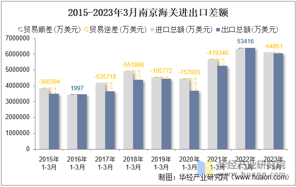 2015-2023年3月南京海关进出口差额