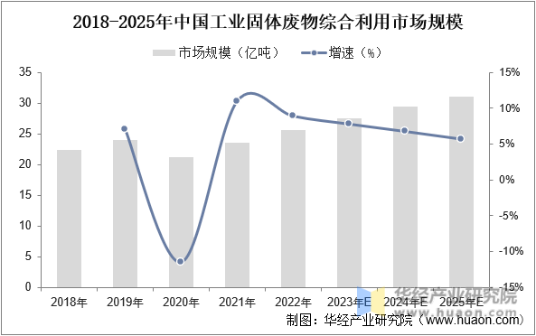 2018-2025年中国工业固体废物综合利用市场规模
