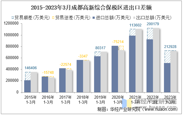 2015-2023年3月成都高新综合保税区进出口差额