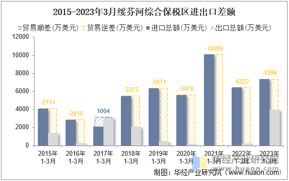 2015-2023年3月绥芬河综合保税区进出口差额