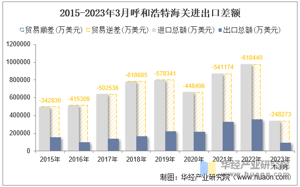 2015-2023年3月呼和浩特海关进出口差额