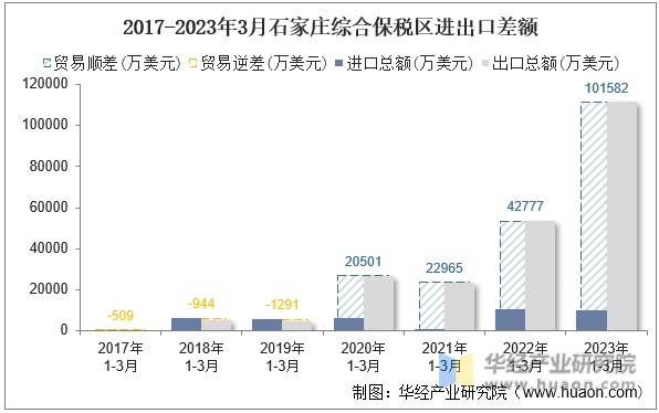 2017-2023年3月石家庄综合保税区进出口差额