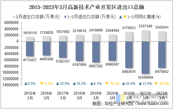 2015-2023年3月高新技术产业开发区进出口总额