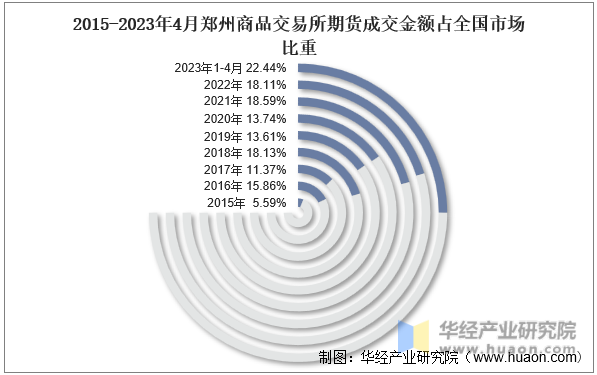 2015-2023年4月郑州商品交易所期货成交金额占全国市场比重