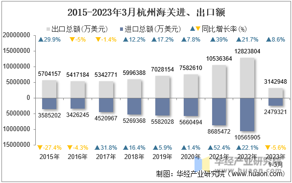 2015-2023年3月杭州海关进、出口额
