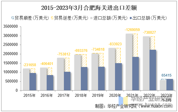 2015-2023年3月合肥海关进出口差额