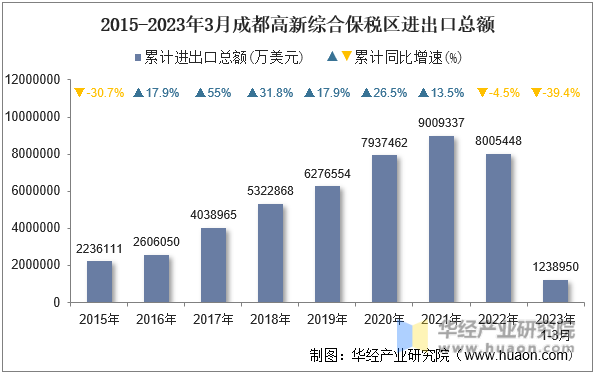 2015-2023年3月成都高新综合保税区进出口总额