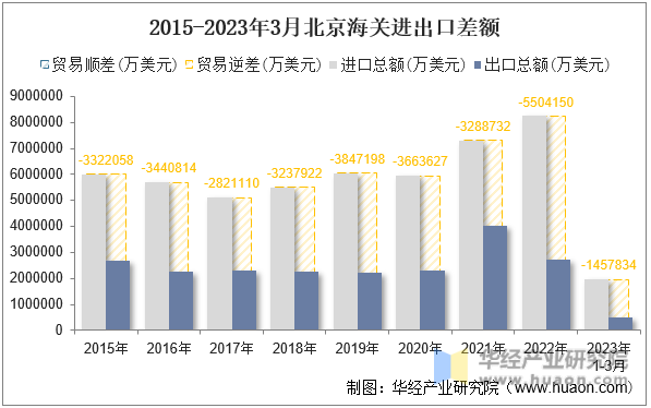 2015-2023年3月北京海关进出口差额