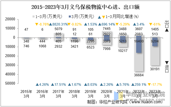 2015-2023年3月义乌保税物流中心进、出口额