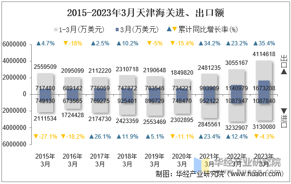 2015-2023年3月天津海关进、出口额
