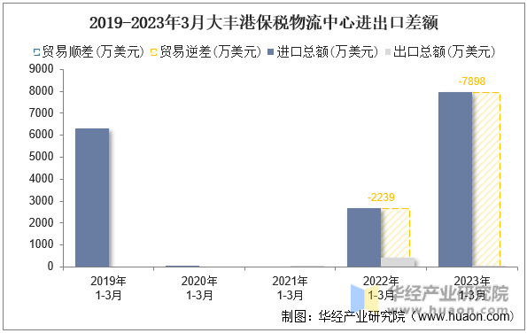 2019-2023年3月大丰港保税物流中心进出口差额