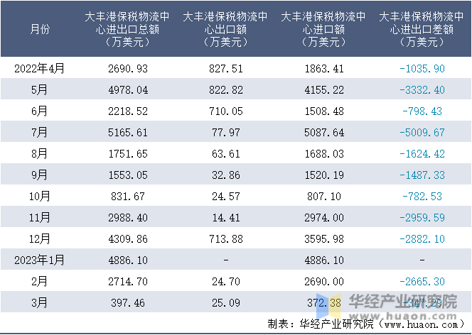 2022-2023年3月大丰港保税物流中心进出口额月度情况统计表