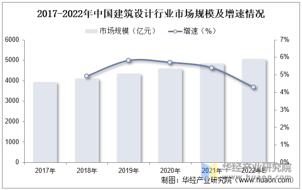 2017-2022年中国建筑设计行业市场规模及增速情况
