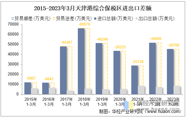 2015-2023年3月天津港综合保税区进出口差额
