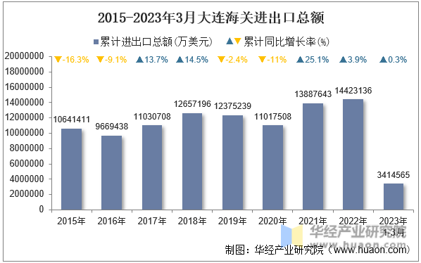 2015-2023年3月大连海关进出口总额
