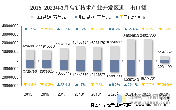 2015-2023年3月高新技术产业开发区进、出口额