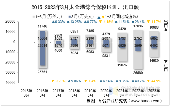 2015-2023年3月太仓港综合保税区进、出口额