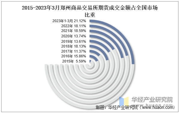 2015-2023年3月郑州商品交易所期货成交金额占全国市场比重