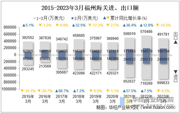 2015-2023年3月福州海关进、出口额