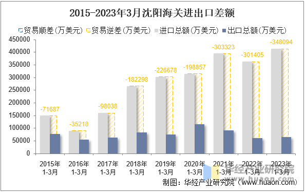 2015-2023年3月沈阳海关进出口差额
