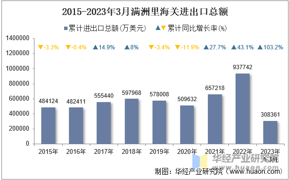 2015-2023年3月满洲里海关进出口总额