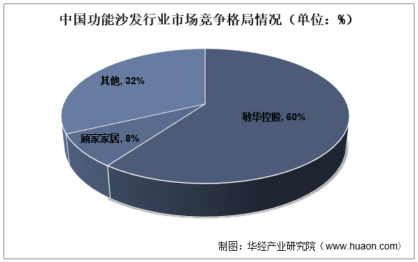 中国功能沙发行业市场竞争格局情况（单位：%）