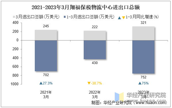 2021-2023年3月翔福保税物流中心进出口总额