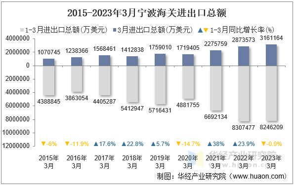 2015-2023年3月宁波海关进出口总额