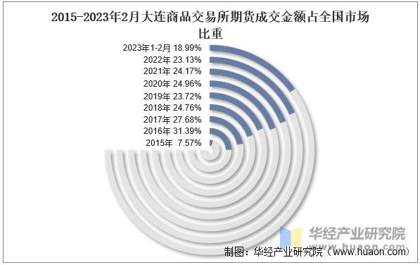 2015-2023年2月大连商品交易所期货成交金额占全国市场比重