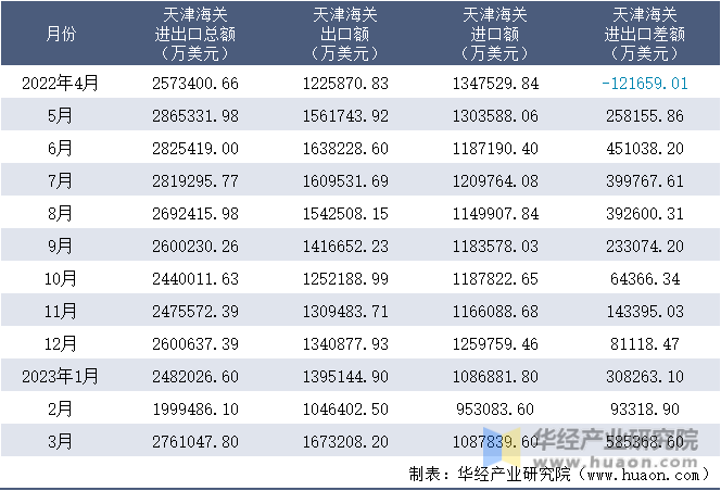 2022-2023年3月天津海关进出口月度情况统计表