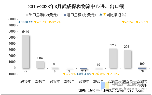 2015-2023年3月武威保税物流中心进、出口额