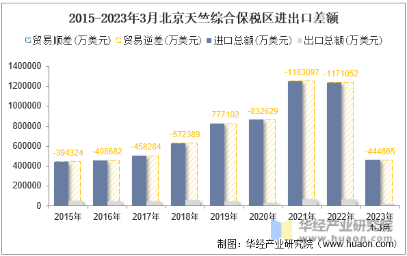 2015-2023年3月北京天竺综合保税区进出口差额