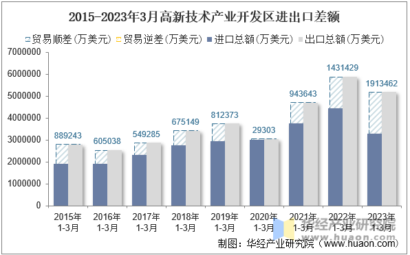 2015-2023年3月高新技术产业开发区进出口差额