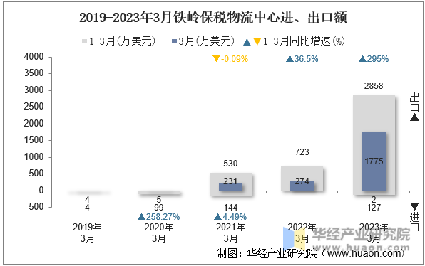 2019-2023年3月铁岭保税物流中心进、出口额