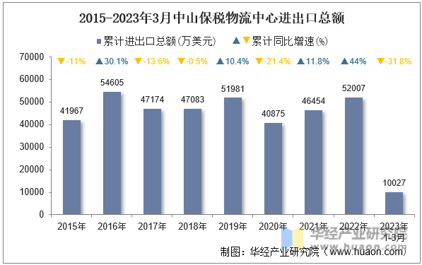 2015-2023年3月中山保税物流中心进出口总额