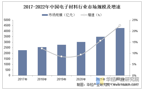 2017-2022年中国电子材料行业市场规模及增速